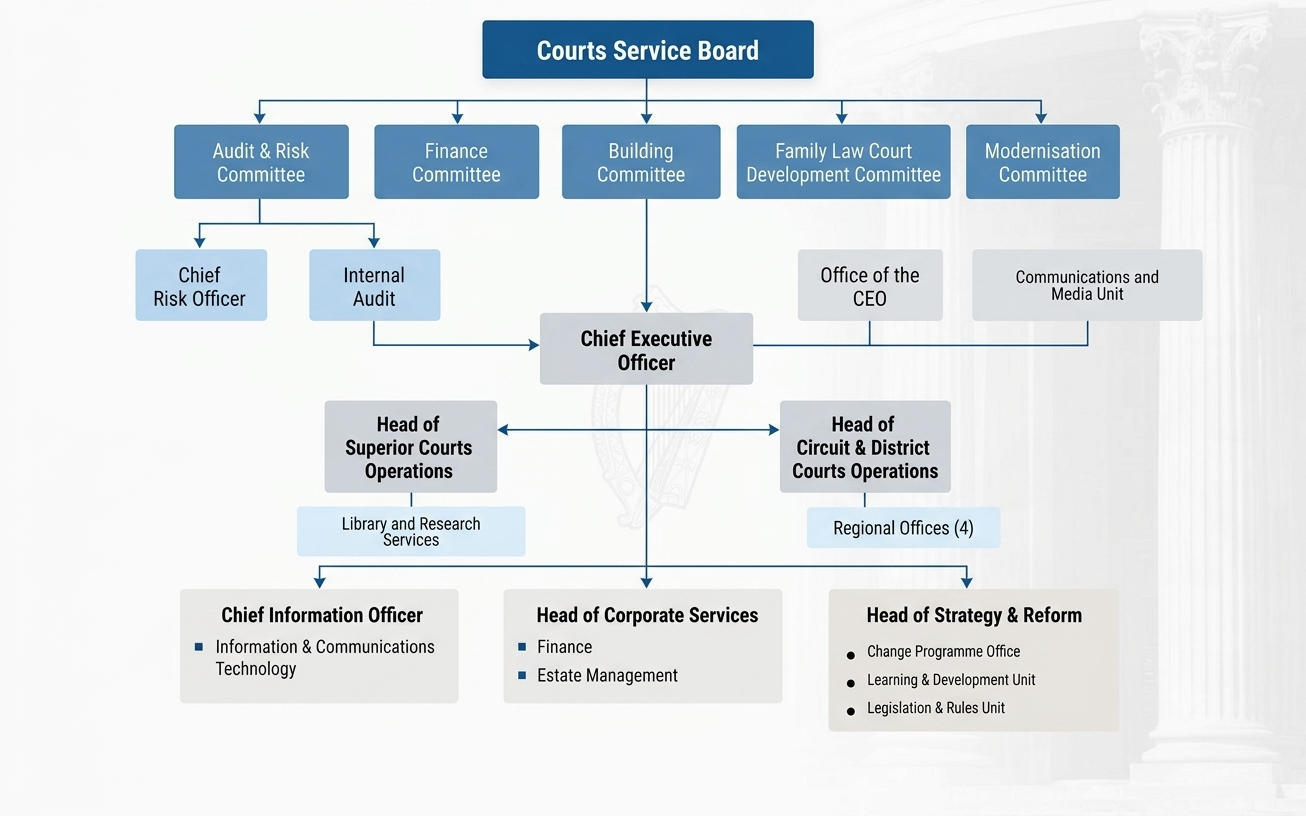 ourts_Service_Ireland_Org_Chart_2026 Courts Service Ireland Org Chart 2026